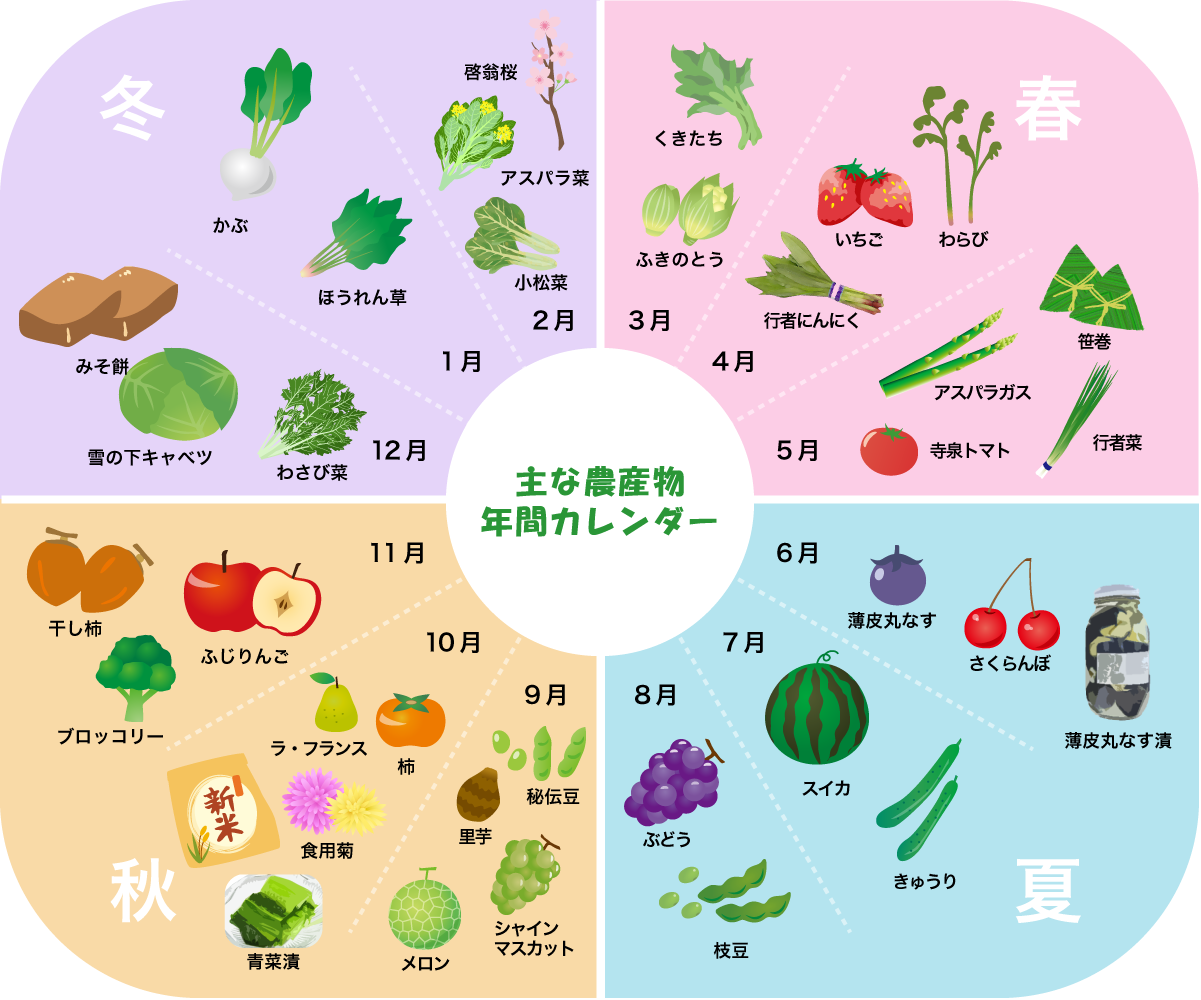 主な農産物年間カレンダー